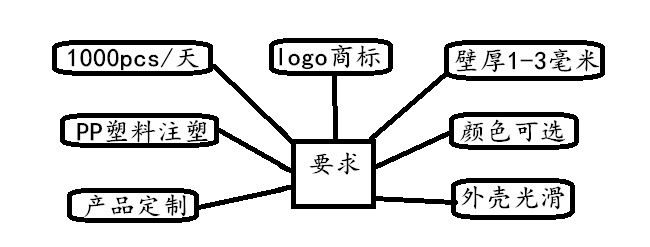 路由器塑膠外殼定制要求