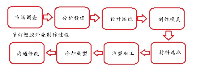 家用吊燈外殼制作過(guò)程