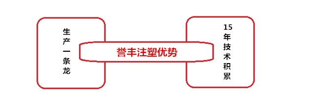 譽(yù)豐塑膠制品廠生產(chǎn)汽車應(yīng)急電源外殼優(yōu)勢(shì)