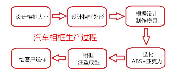 生產(chǎn)加工汽車(chē)相框過(guò)程